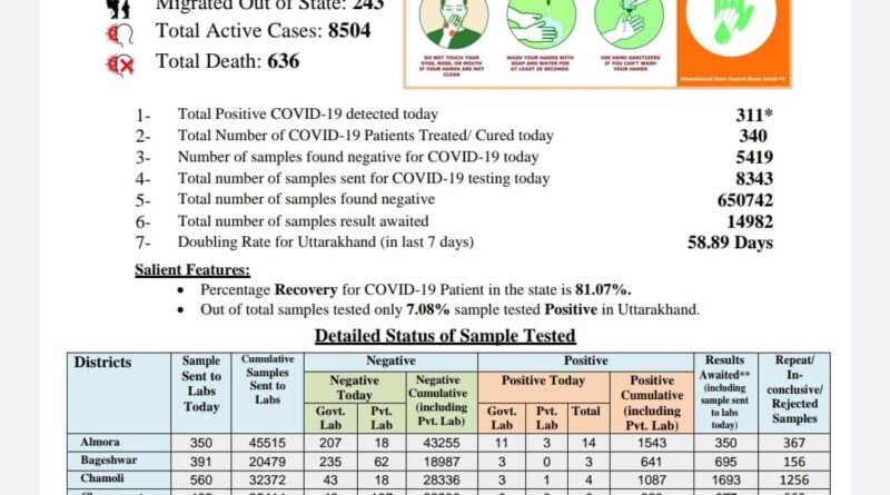 उत्तराखंड में कोरोना मरीजों का आंकड़ा पहुंचा49559