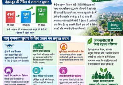 स्वच्छ वायु सर्वेक्षण-2026 में देहरादून की बड़ी छलांग, देशभर में 12वें स्थान पर पहुंची राजधानी स्वच्छ वायु सर्वेक्षण-2026 में देहरादून की बड़ी छलांग, देशभर में 12वें स्थान पर पहुंची राजधानी